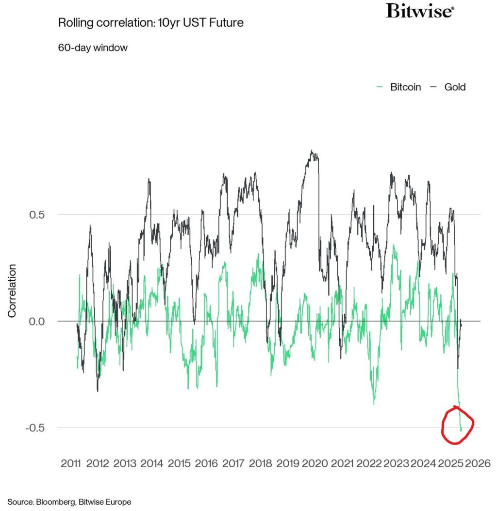 Rolling correlation between Bitcoin and 10 year UST Future