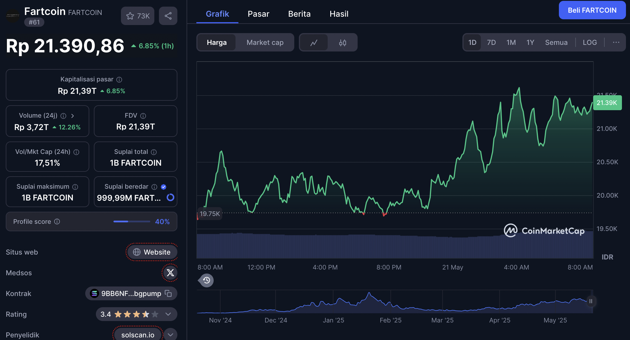 harga fartcoin 21 mei 2025