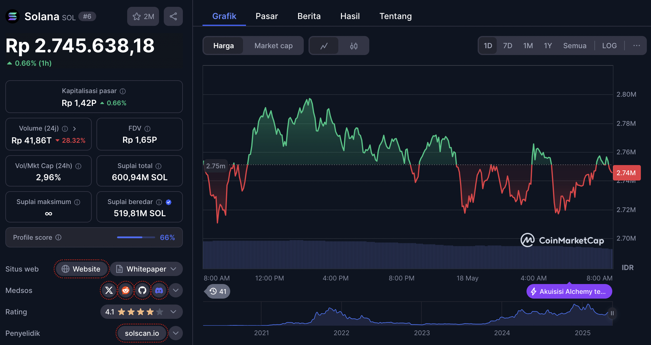 harga solana 18 mei 2025 - Solana, Sui, Solaxy: Trio Altcoin yang Siap Mendominasi 2025