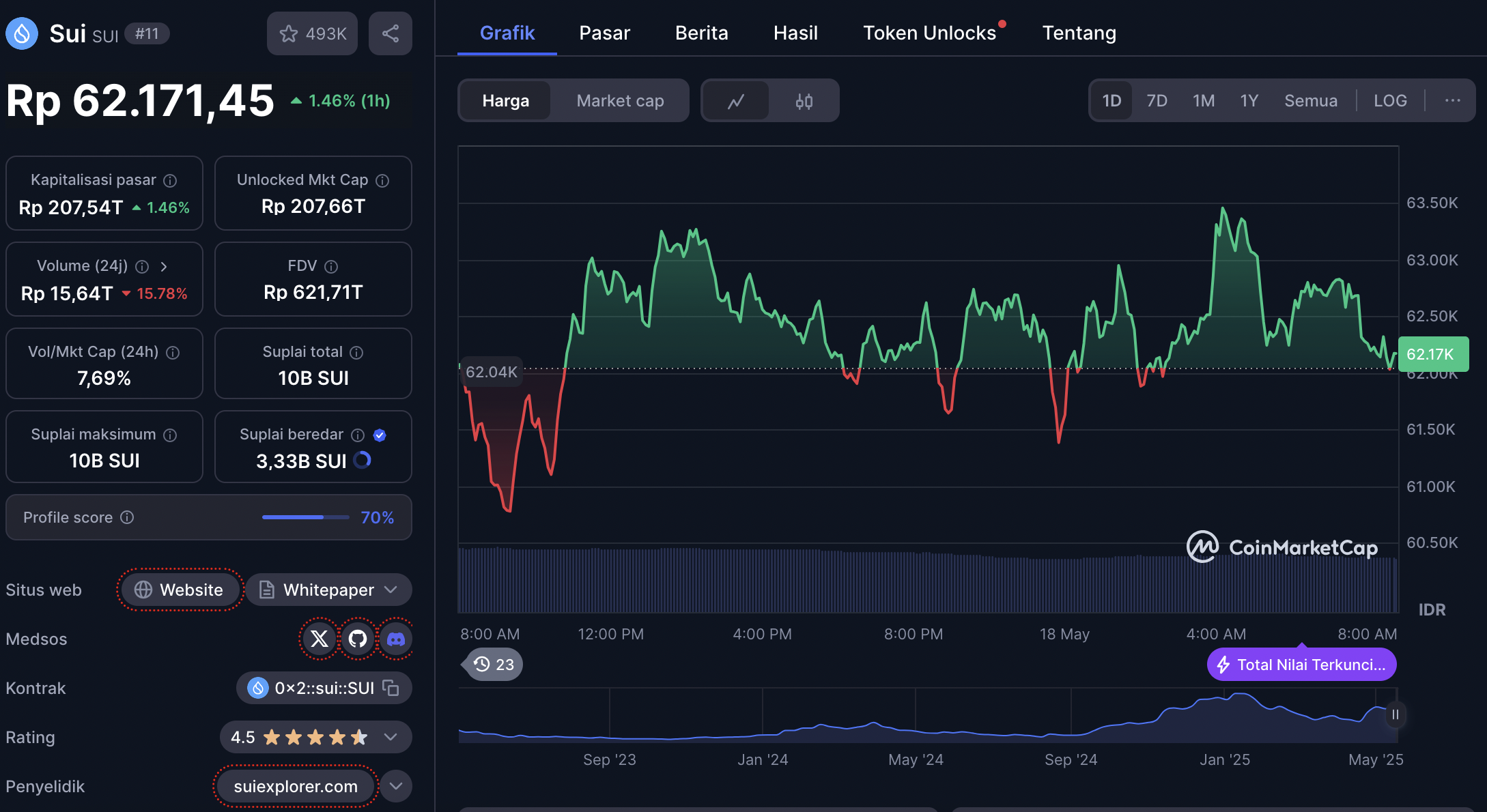 harga SUI 18 Mei 2025 - Solana, Sui, Solaxy: Trio Altcoin yang Siap Mendominasi 2025
