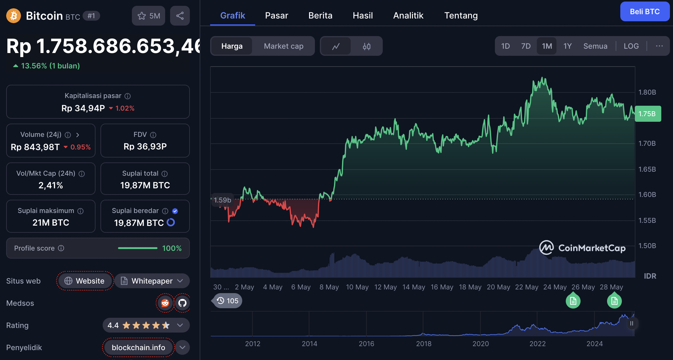 harga bitcoin 29 mei 2025 - Kripto Potensial 2025: Bitcoin Cetak Rekor, Solaxy Muncul Jadi Alternatif 100x