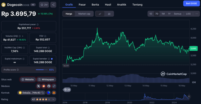Harga Dogecoin May 2025