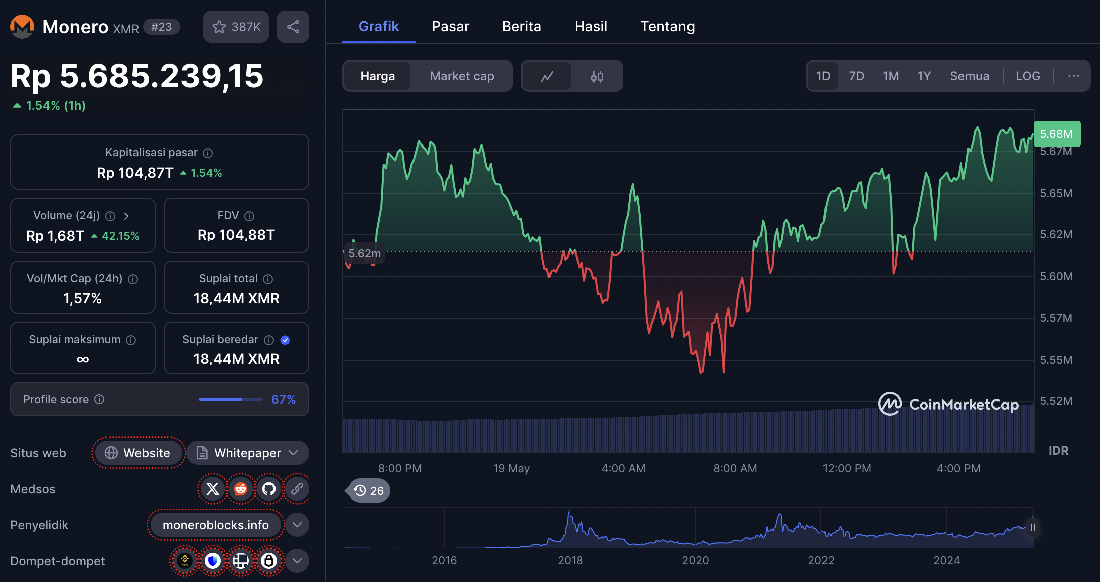 harga monero 19 mei 2025