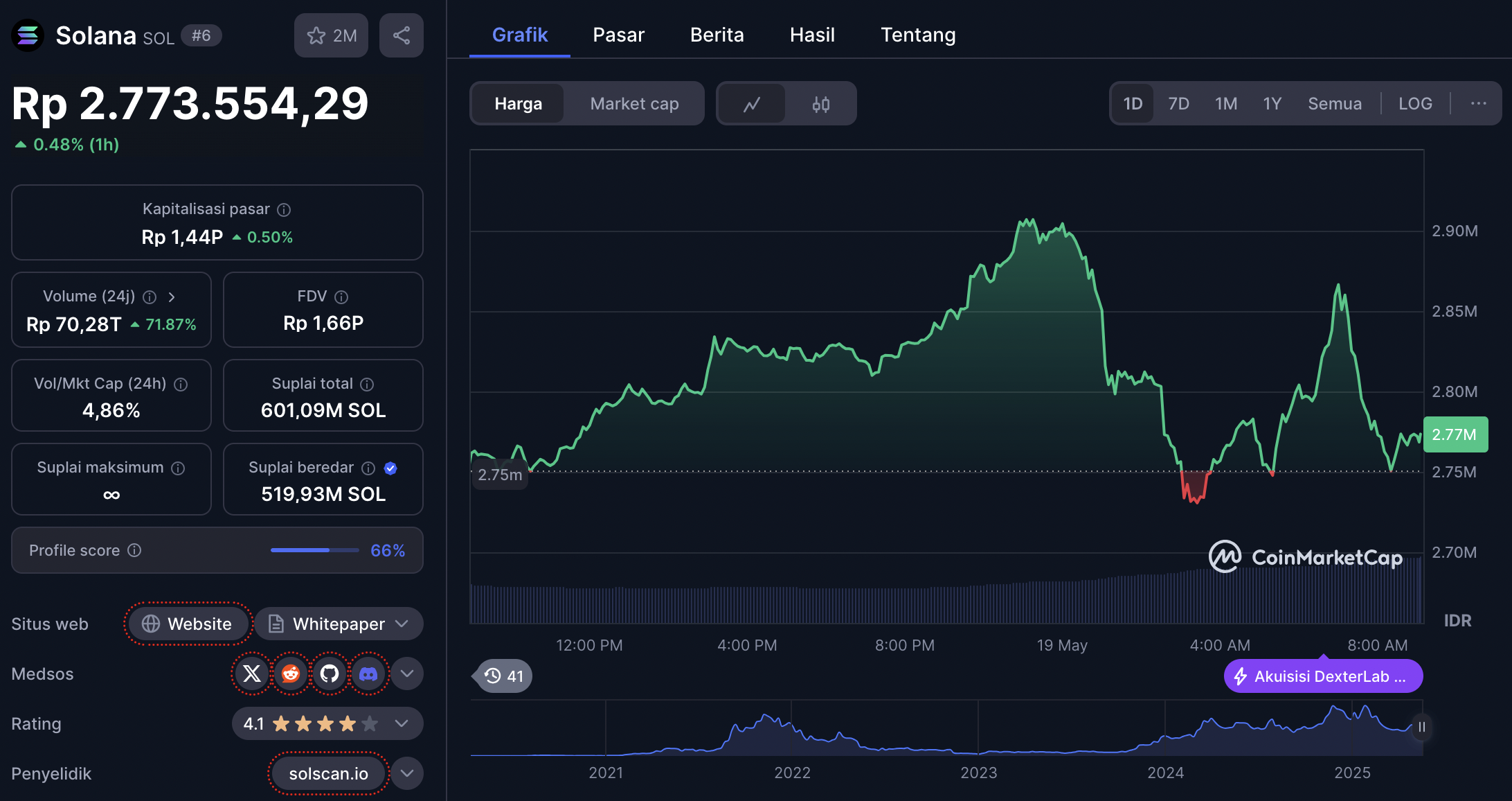 harga solana - Whale Masuk ke Solaxy: Solana L-2 Ini Kumpulkan Rp602 Miliar