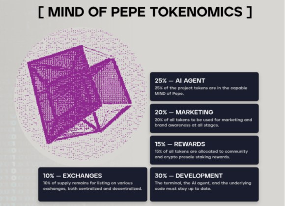 MIND of Pepe tokenomics