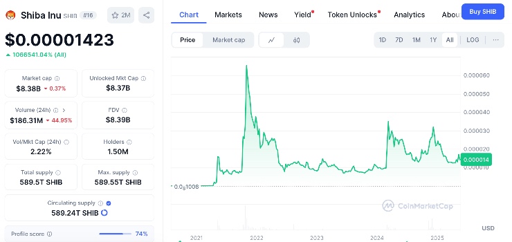 SHIB história vývoja ceny
