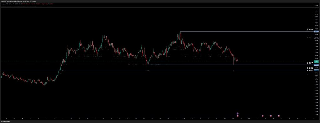 SOL/USD - Bron : TradingView