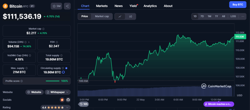 Bitcoin koers - Bron: CoinMarketCap