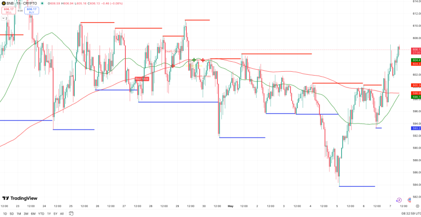 Steun en weerstand Binance Coin koers - bron: TradingView