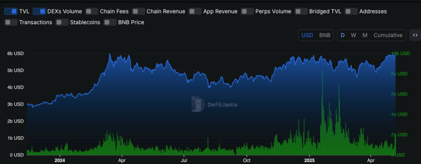 BNB Chain - bron: DeFiLlama