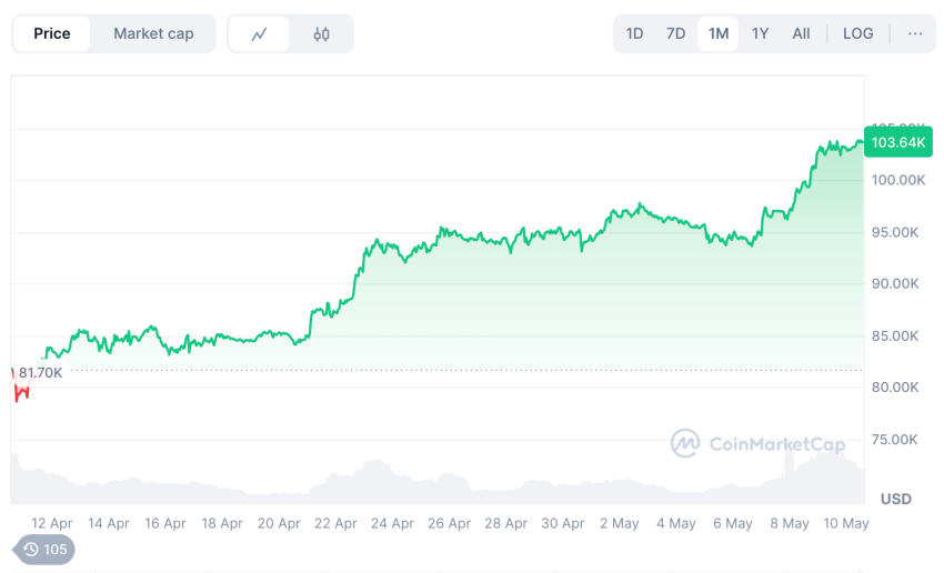 Bitcoin koers stijgt boven de $100.000 - Bron: CoinMarketcap