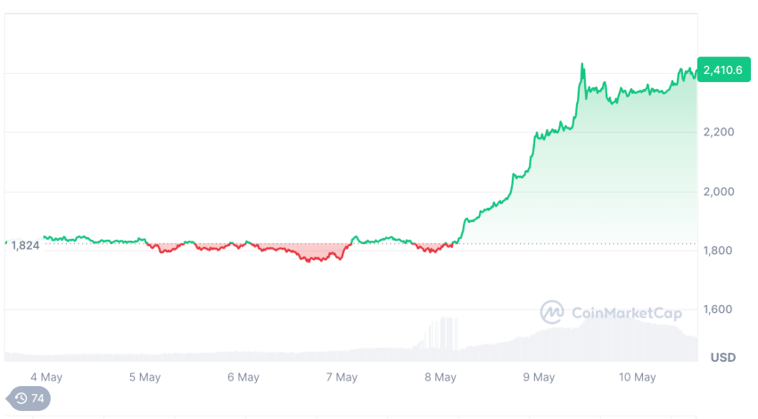 ETH koers afgelopen 7 dagen - Bron: CoinMarketcap 