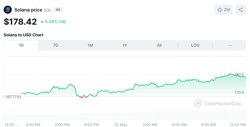 Solana koers - bron: CoinMarketCap