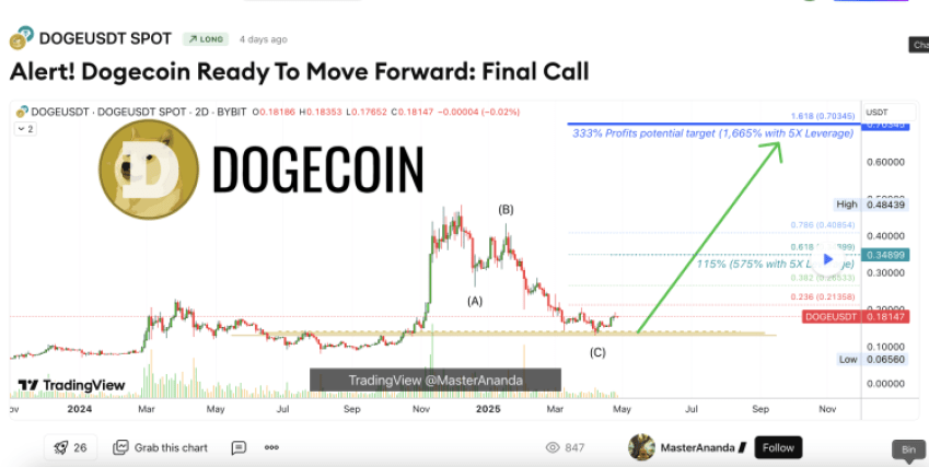 Crypto analist: DOGE's pullback voorbij – kan Dogecoin 1 euro worden?
