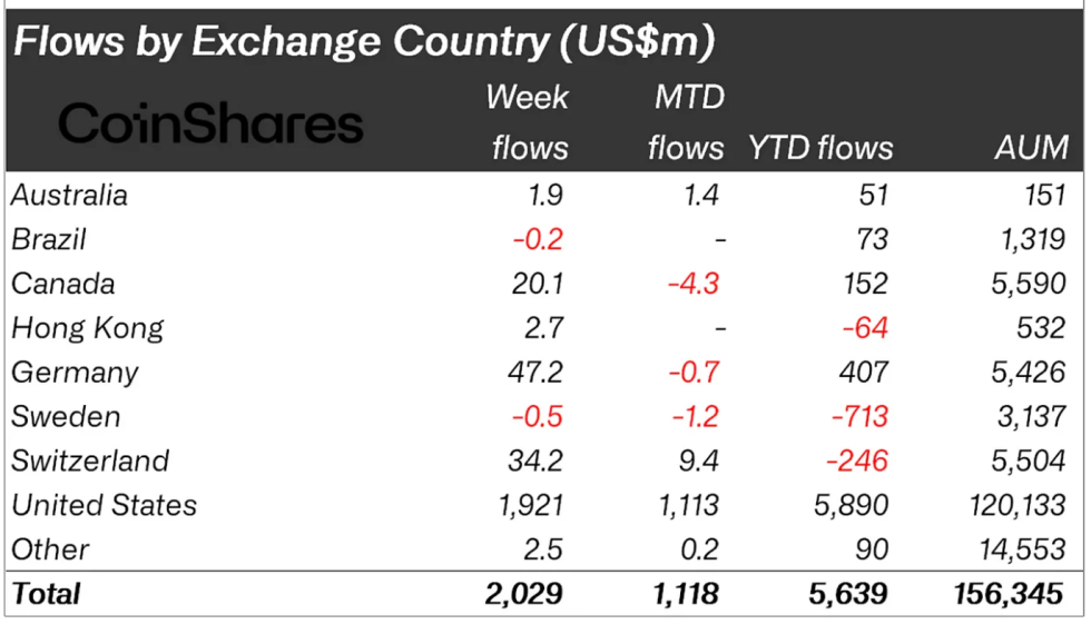 Crypto asset fund flows by region.