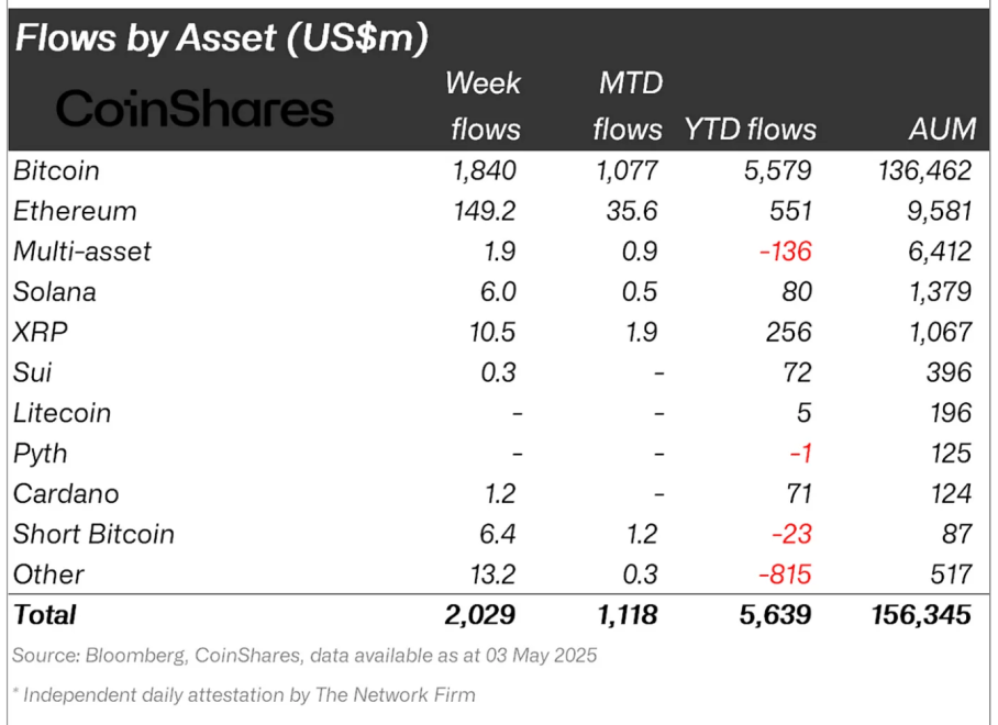 Crypto asset fund flows 
