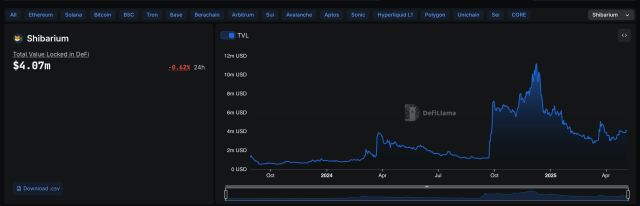 Shibarium TVL