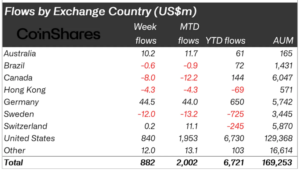 Crypto asset fund flows by region.