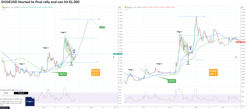 dogecoin koers, stijgt dogecoin