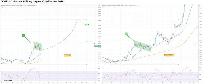 dogecoin koers, stijgt dogecoin