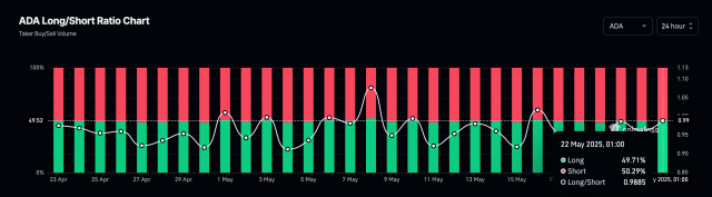 Cardano open interest