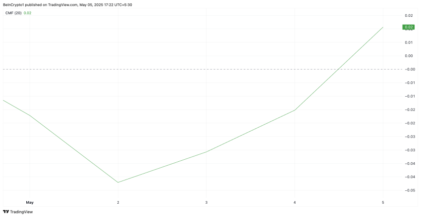 Shiba Inu CMF, TradingView