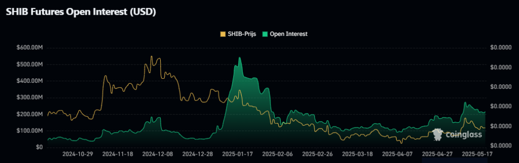 Shiba Inu Open Interest, Coinglass