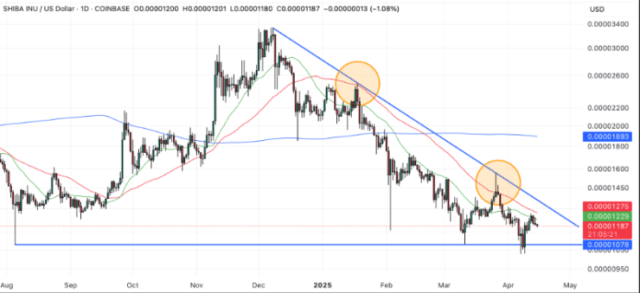  Shiba Inu (SHIB) cenas prognoze