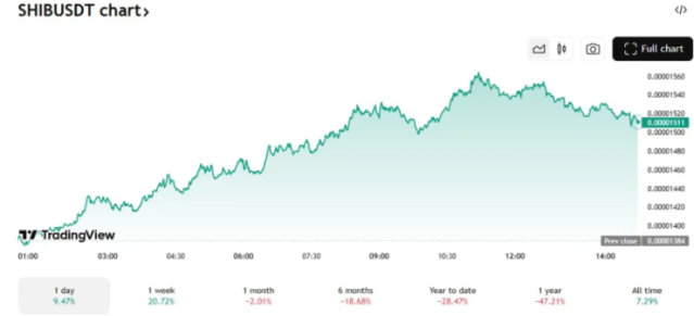 Shiba Inu aprēķinātā cena 2025. gadam