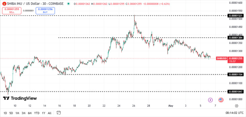 Shiba Inu koers, TradingView