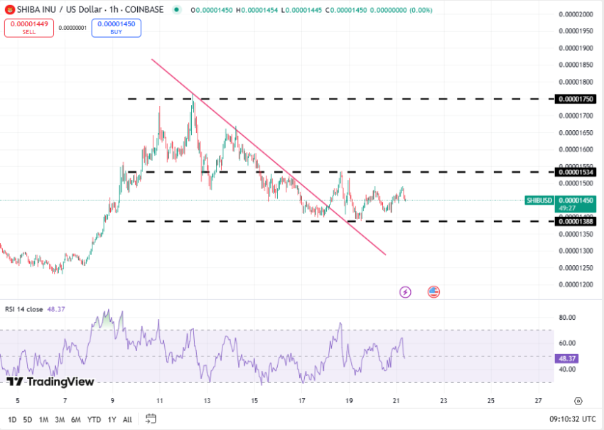 Shiba Inu koers, TradingView