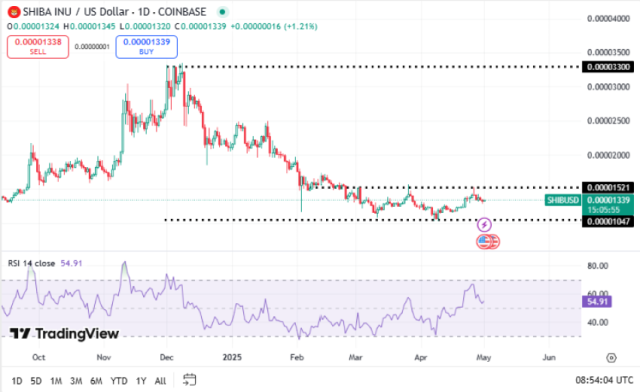 Shiba Inu koers, TradingView