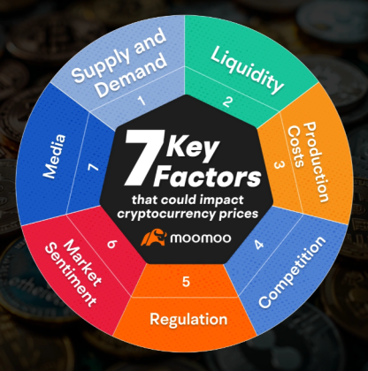 Faktory ovlivňující cenu kryptoměny.
