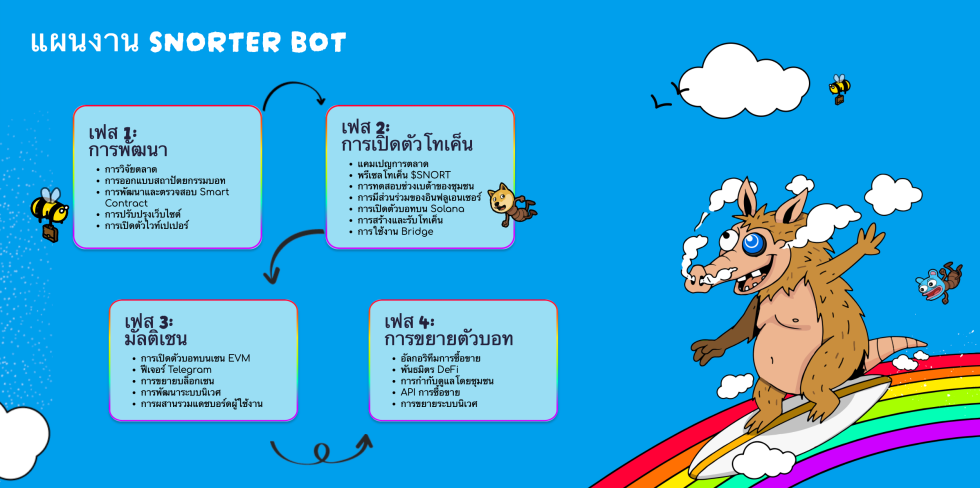แผนงานของ Snorter บอทเทรด ใหม่