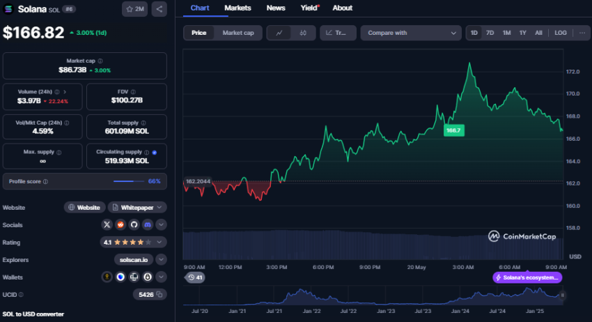 Solana koers, CoinMarketCap