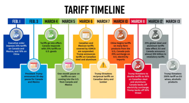 Tariff timeline 