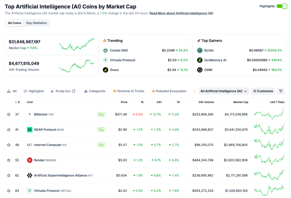 เหรียญ Crypto AI ตัวท็อป ตามมูลค่าตลาด