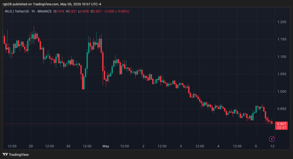 crypto, World, WLDUSDT