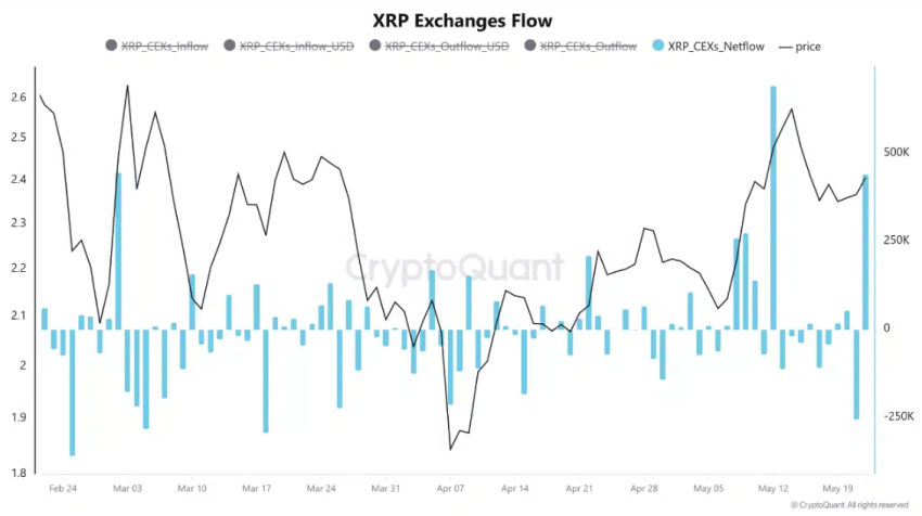 XRP Exchange Flow, CryptoQuant