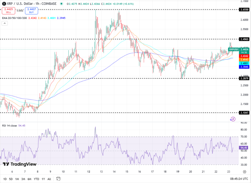 XRP koers, TradingView