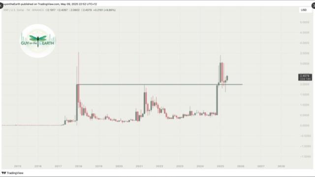 รอบนี้เอาจริง! XRP ส่งสัญญาณขาขึ้น นักวิเคราะห์ฟันธงยังไปได้อีกไกล