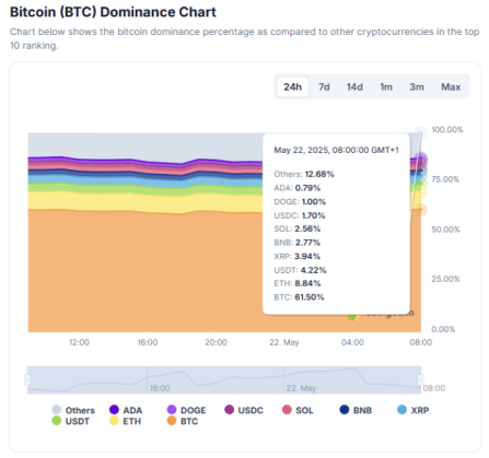 Bitcoin dominance chart on CoinGecko 