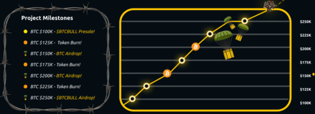BTC Bull Token project milestones