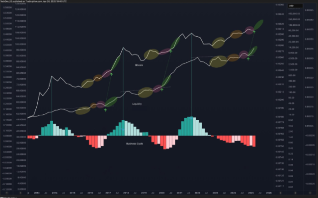 $BTC 차트, 크로스오버 시그널 보이며 5년만의 가장 큰 상승 예고