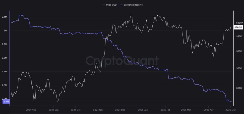 Bitcoin Exchange Reserve | Source: Daan on X