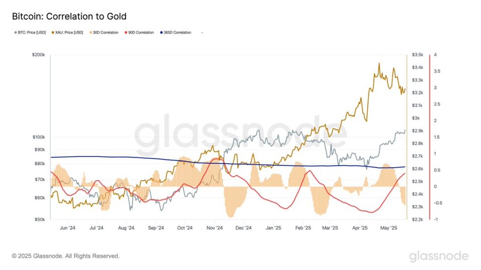 Bitcoin Correlation to Gold | Source: Glassnode on X
