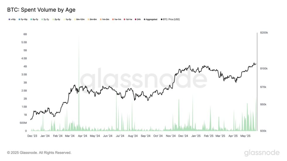 Bitcoin Spent Volume by Age | Source: Glassnode on X