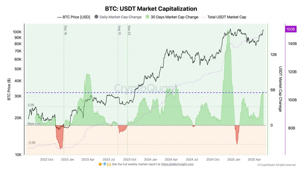 Bitcoin USDT Market Cap | Source: Axel Adler on X