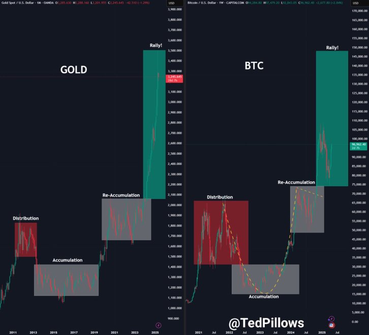 Bitcoin following Gold's rally | Source: Ted Pillows on X