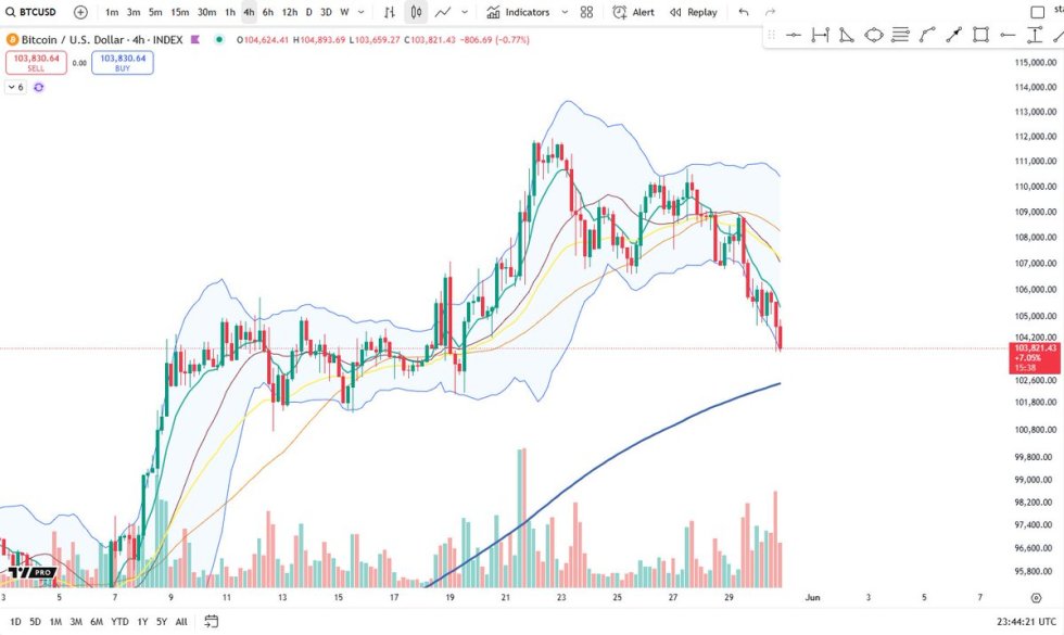 Bitcoin approaching 4H MA 200 | Source: Big Cheds on X